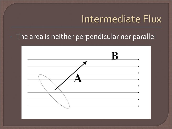 Intermediate Flux The area is neither perpendicular nor parallel 