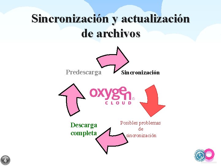 Sincronización y actualización de archivos Predescarga Sincronización Descarga completa Posibles problemas de sincronización 