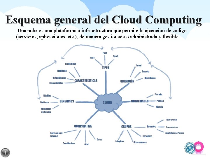 Esquema general del Cloud Computing Una nube es una plataforma o infraestructura que permite