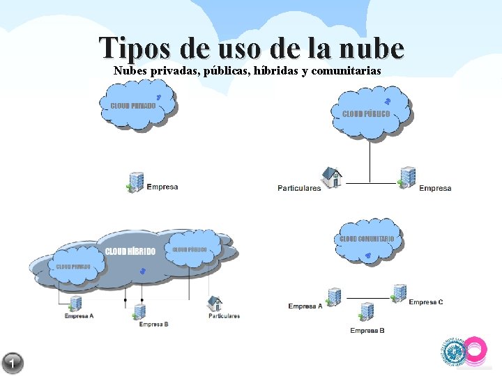 Tipos de uso de la nube Nubes privadas, públicas, híbridas y comunitarias 