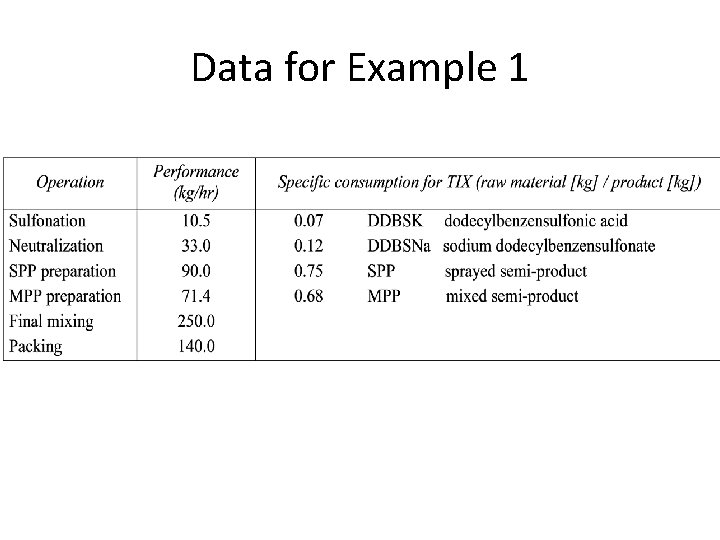 Data for Example 1 