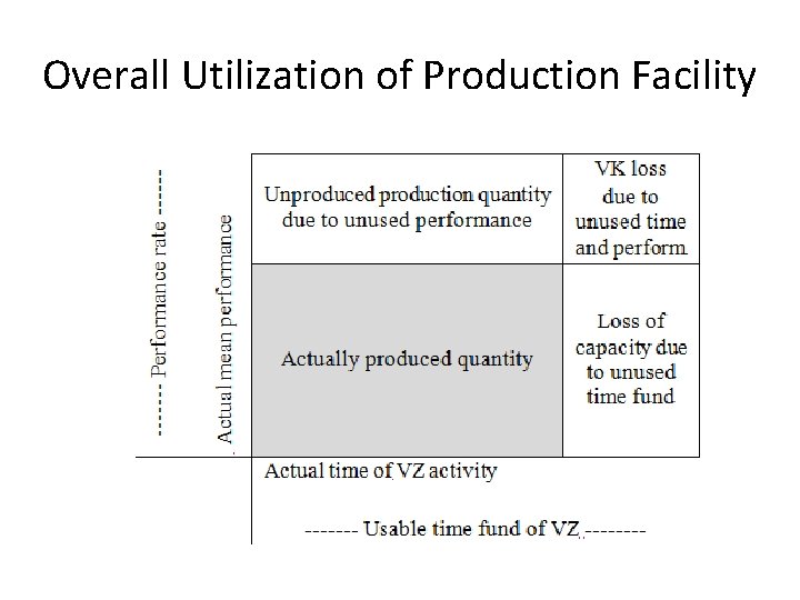 Overall Utilization of Production Facility 