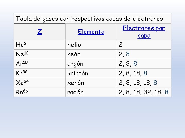 Tabla de gases con respectivas capas de electrones Z Electrones por capa Elemento He