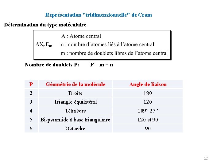 Représentation "tridimensionnelle" de Cram Détermination du type moléculaire Nombre de doublets P: P=m+n P