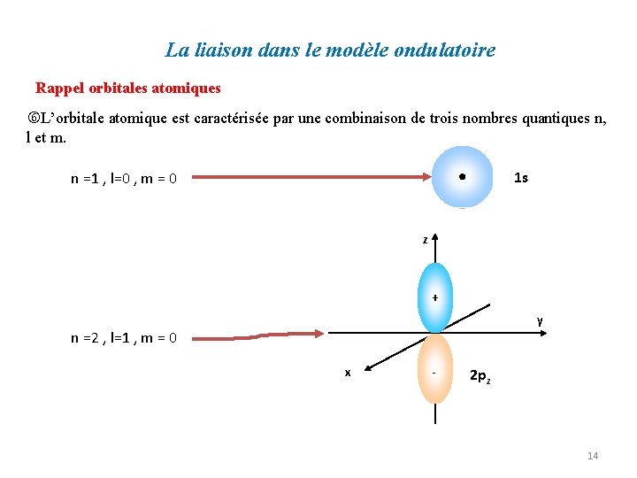 La liaison dans le modèle ondulatoire Rappel orbitales atomiques L’orbitale atomique est caractérisée par