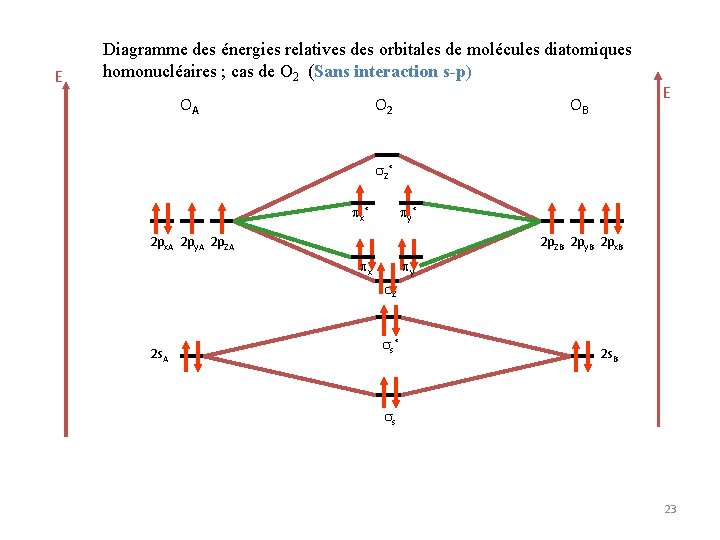 E Diagramme des énergies relatives des orbitales de molécules diatomiques homonucléaires ; cas de