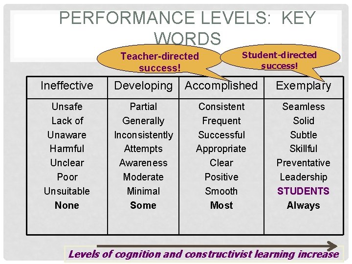 PERFORMANCE LEVELS: KEY WORDS Teacher-directed success! Student-directed success! Ineffective Developing Accomplished Exemplary Unsafe Lack