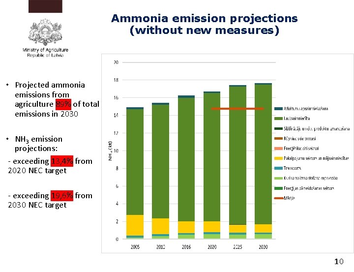 Ammonia emission projections (without new measures) • Projected ammonia emissions from agriculture 89% of