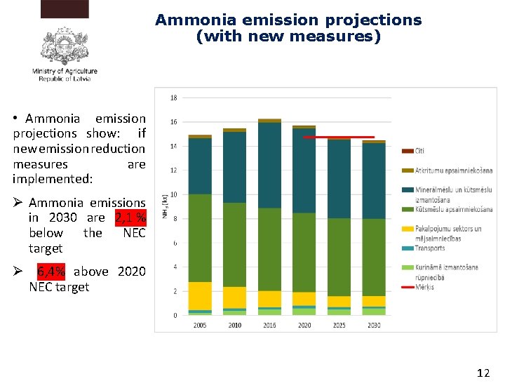Ammonia emission projections (with new measures) • Ammonia emission projections show: if new emission