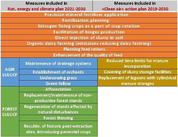 Measures included in «Clean air» action plan 2019 -2030 Nat. energy and climate plan
