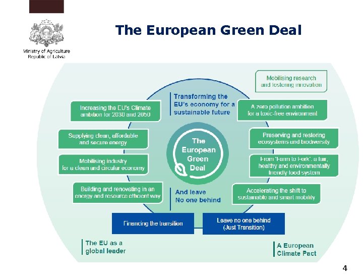The European Green Deal 4 