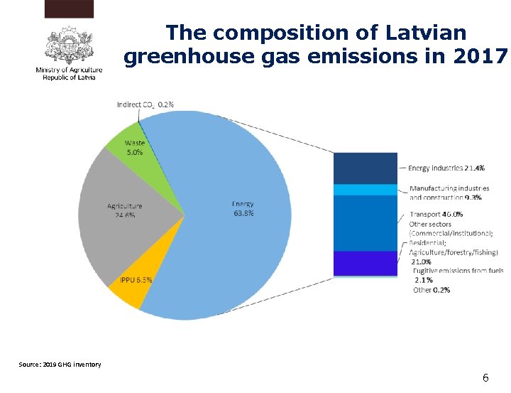 The composition of Latvian greenhouse gas emissions in 2017 Source: 2019 GHG inventory 6