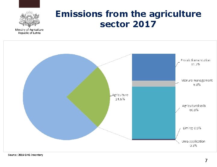 Emissions from the agriculture sector 2017 Source: 2019 GHG inventory 7 
