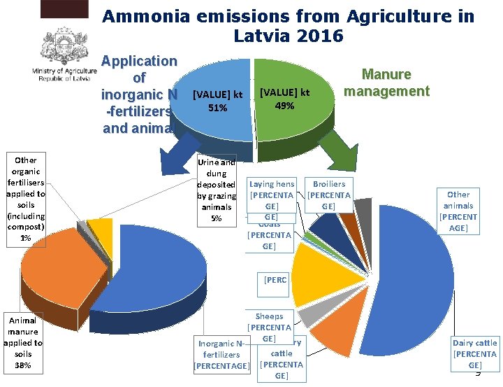 Ammonia emissions from Agriculture in Latvia 2016 Application of inorganic N -fertilizers and animal