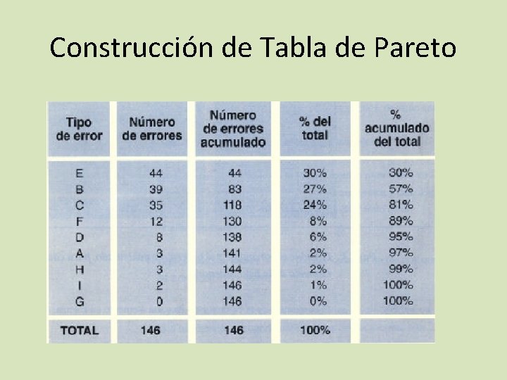 Construcción de Tabla de Pareto 