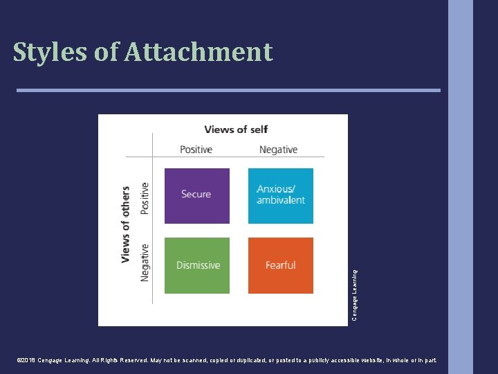 Cengage Learning Styles of Attachment © 2018 Cengage Learning. All Rights Reserved. May not