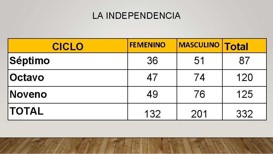 LA INDEPENDENCIA CICLO FEMENINO MASCULINO Séptimo 36 51 Total 87 Octavo 47 74 120