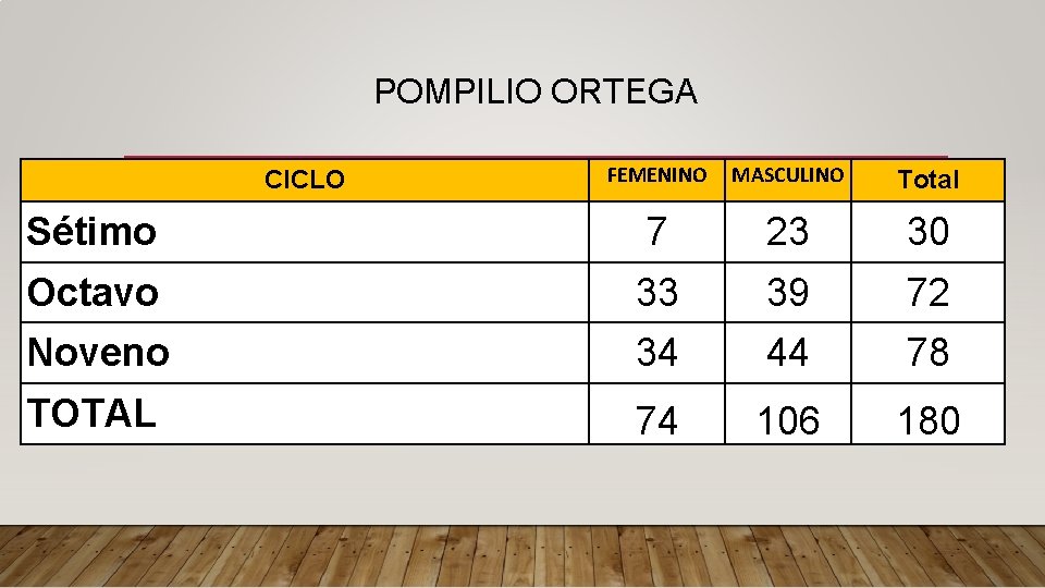 POMPILIO ORTEGA FEMENINO MASCULINO Total Sétimo 7 23 30 Octavo 33 39 72 Noveno