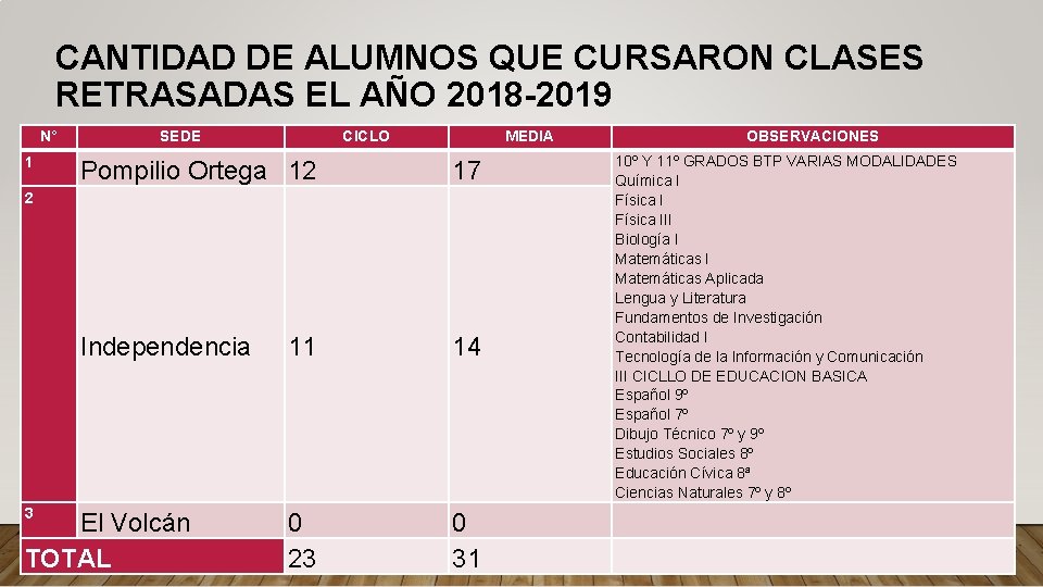 CANTIDAD DE ALUMNOS QUE CURSARON CLASES RETRASADAS EL AÑO 2018 -2019 N° 1 SEDE