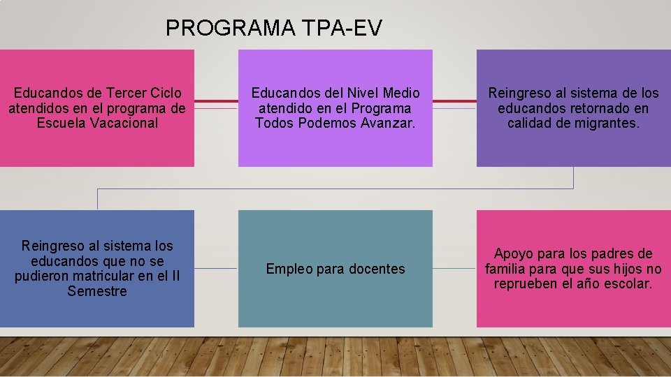 PROGRAMA TPA-EV Educandos de Tercer Ciclo atendidos en el programa de Escuela Vacacional Reingreso