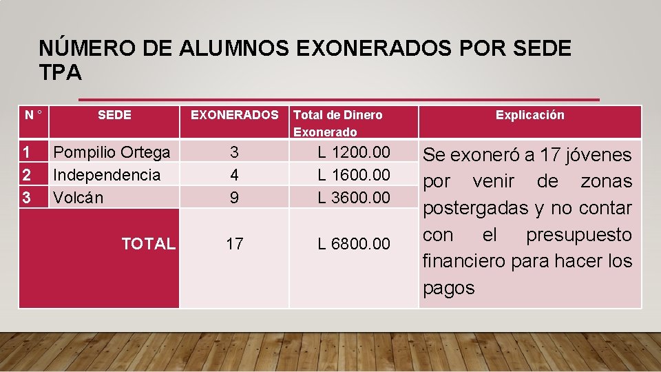 NÚMERO DE ALUMNOS EXONERADOS POR SEDE TPA N° 1 2 3 SEDE EXONERADOS Total