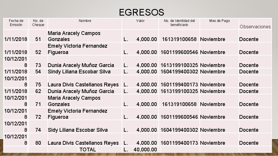 EGRESOS Fecha de Emisión No. de Cheque Nombre 1/11/2018 51 1/11/2018 10/12/201 8 10/12/201