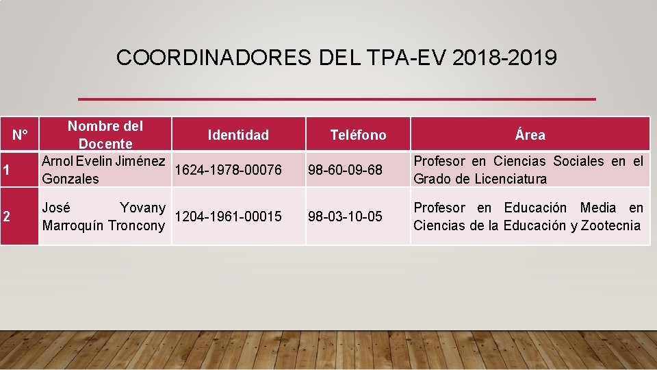 COORDINADORES DEL TPA-EV 2018 -2019 N° 1 2 Nombre del Identidad Docente Arnol Evelin