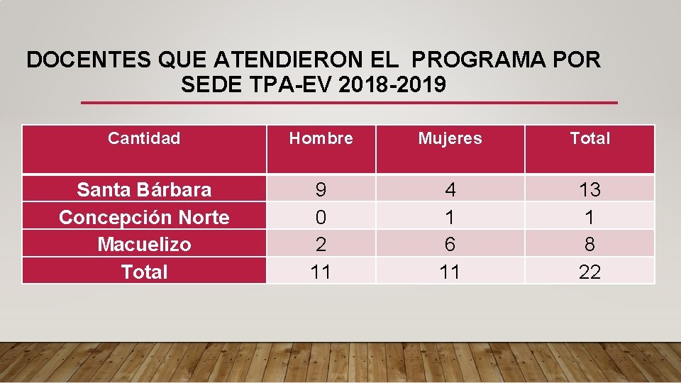 DOCENTES QUE ATENDIERON EL PROGRAMA POR SEDE TPA-EV 2018 -2019 Cantidad Hombre Mujeres Total