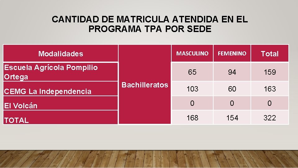 CANTIDAD DE MATRICULA ATENDIDA EN EL PROGRAMA TPA POR SEDE Modalidades Escuela Agrícola Pompilio