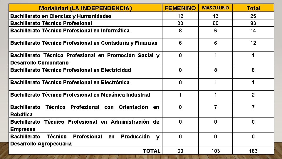 FEMENINO MASCULINO Total Bachillerato en Ciencias y Humanidades Bachillerato Técnico Profesional en Informática 12