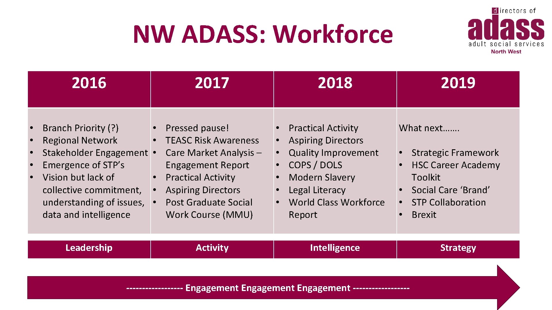 NW ADASS: Workforce 2016 • • • 2017 Branch Priority (? ) Regional Network