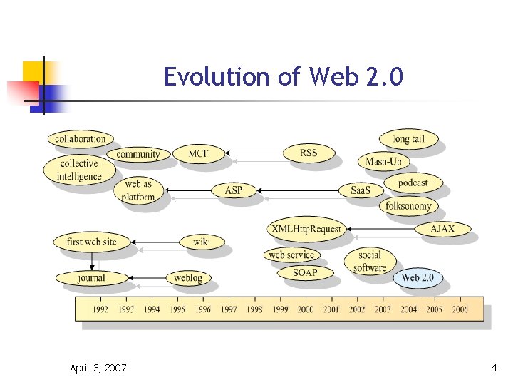 Evolution of Web 2. 0 April 3, 2007 4 