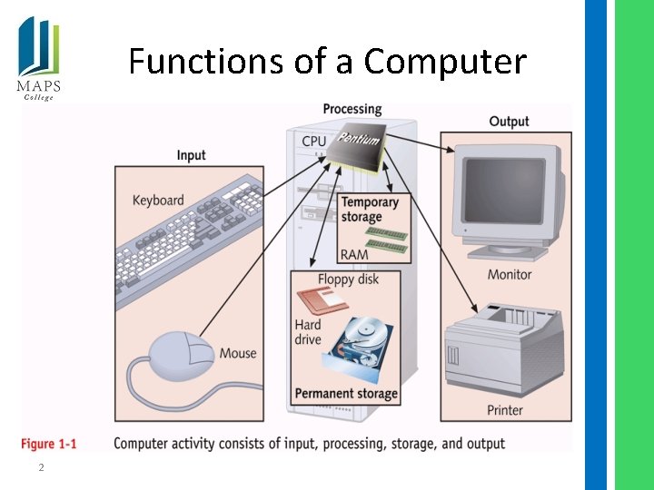 Functions of a Computer 2 