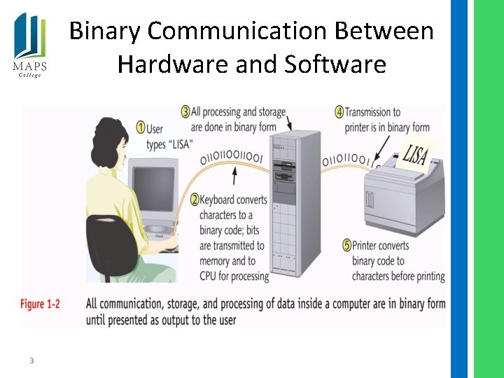 Binary Communication Between Hardware and Software 3 