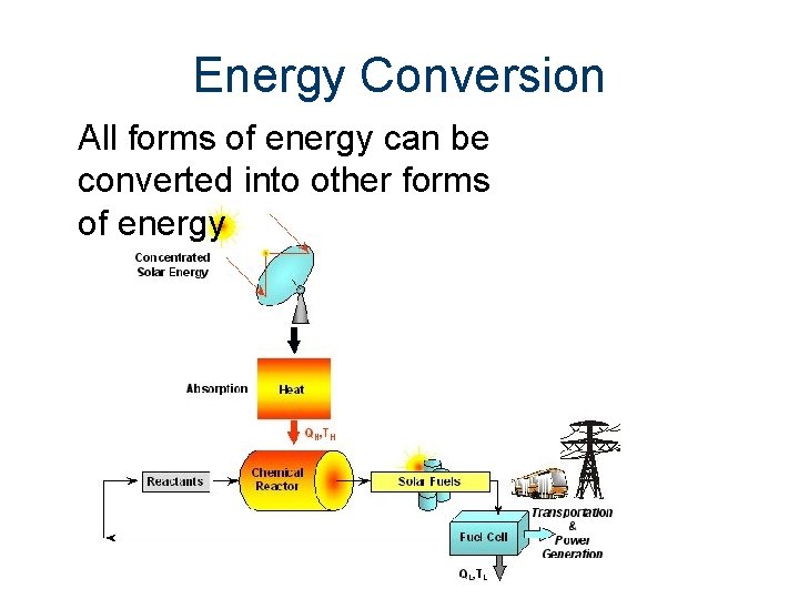 Energy Conversion All forms of energy can be converted into other forms of energy