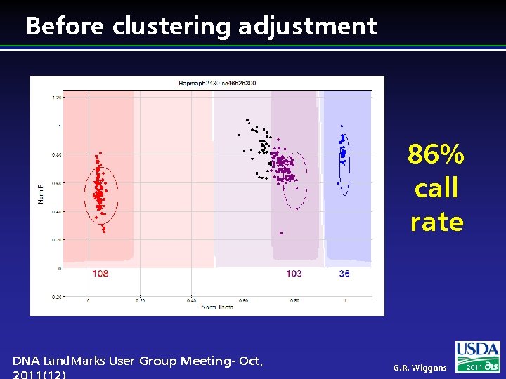 Before clustering adjustment 86% call rate DNA Land. Marks User Group Meeting- Oct, G.