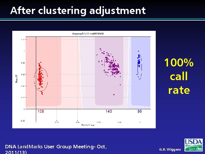 After clustering adjustment 100% call rate DNA Land. Marks User Group Meeting- Oct, G.