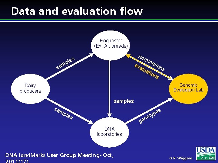 Data and evaluation flow Requester (Ex: AI, breeds) mp sa no les ev mi