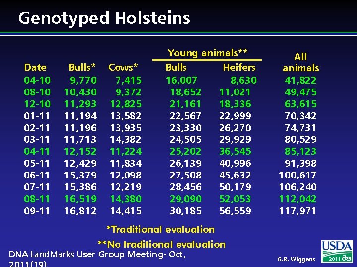 Genotyped Holsteins Date 04 -10 08 -10 12 -10 01 -11 02 -11 03