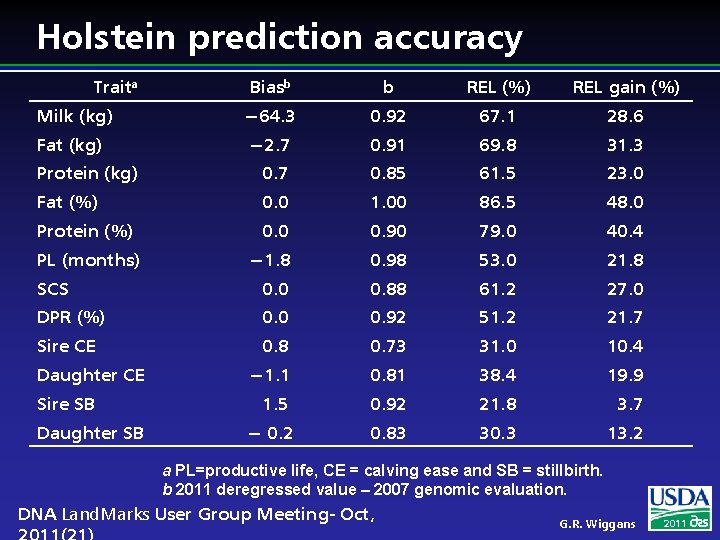 Holstein prediction accuracy Traita Biasb b REL (%) REL gain (%) Milk (kg) −