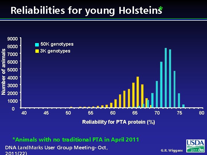 Reliabilities for young Holsteins* Number of animals 9000 50 K genotypes 8000 3 K