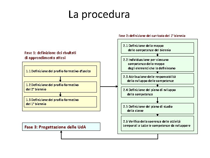 La procedura Fase 2: definizione del curricolo del 1° biennio Fase 1: definizione dei