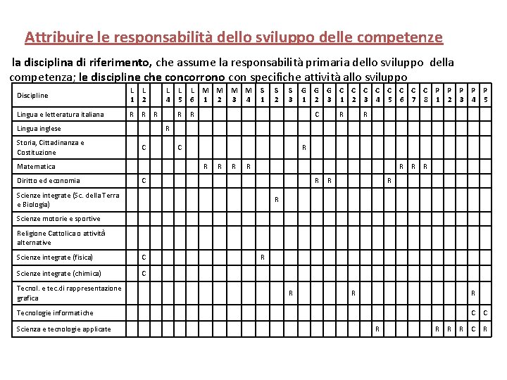 Attribuire le responsabilità dello sviluppo delle competenze la disciplina di riferimento, che assume la