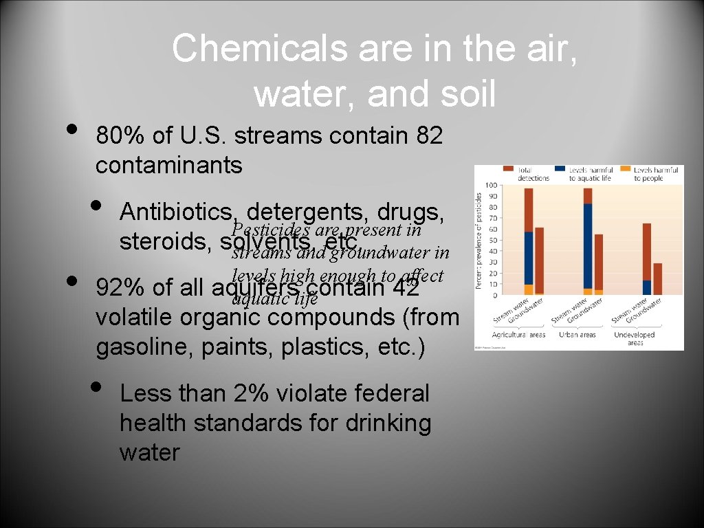  • Chemicals are in the air, water, and soil 80% of U. S.