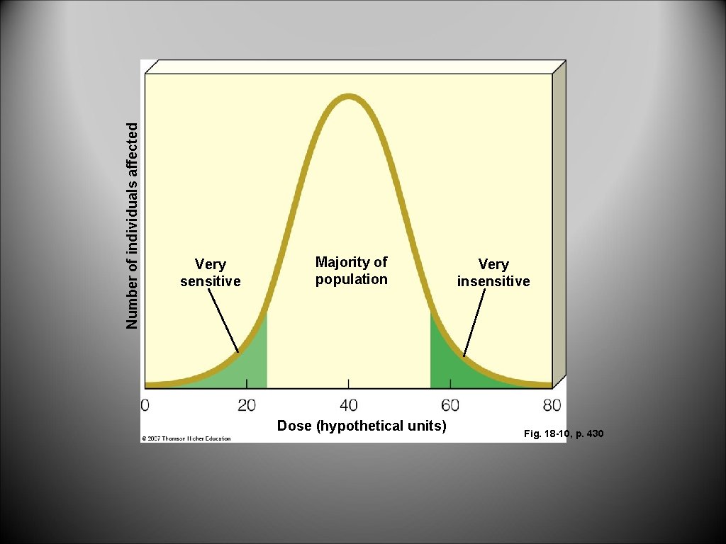 Number of individuals affected Very sensitive Majority of population Dose (hypothetical units) Very insensitive