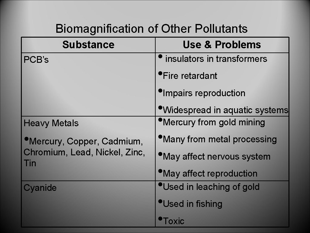 Biomagnification of Other Pollutants Substance PCB’s Heavy Metals • Mercury, Copper, Cadmium, Chromium, Lead,