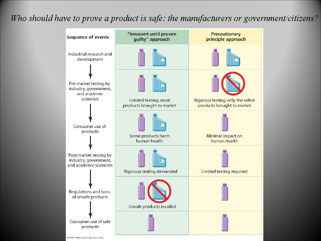 Who should have to prove a product is safe: the manufacturers or government/citizens? 