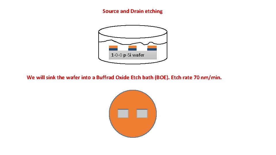 Source and Drain etching 1 -0 -0 p-Si wafer We will sink the wafer