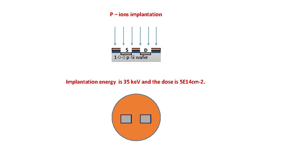 P – ions implantation S D 1 -0 -0 p-Si wafer Implantation energy is