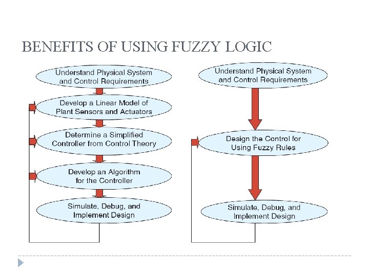 BENEFITS OF USING FUZZY LOGIC 